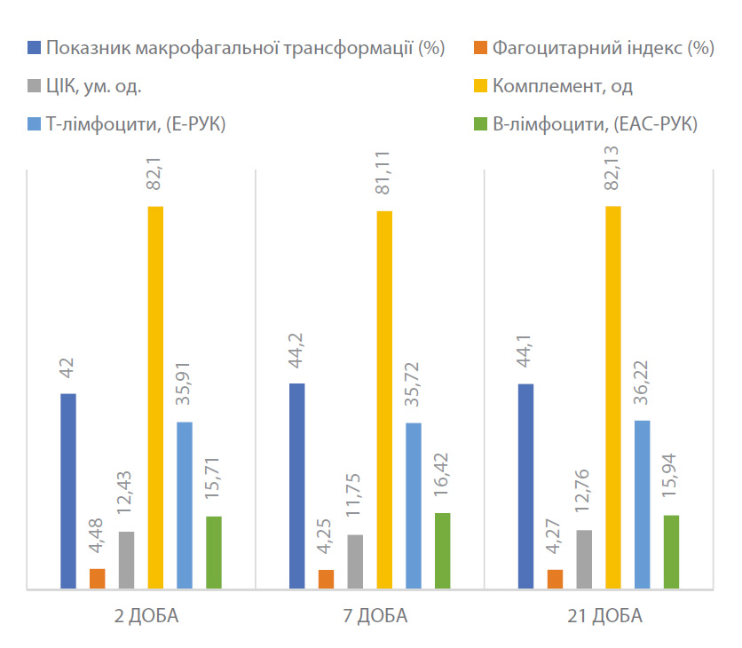 Показатели клеточного иммунитета 2