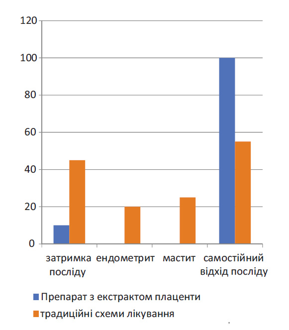 Применение препарата с экстрактом плаценты